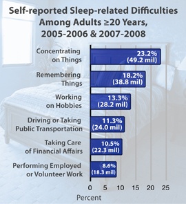 Self-Reported Sleep-Related Difficulties Statistics Image