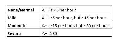 AHI and Severity of Sleep Image