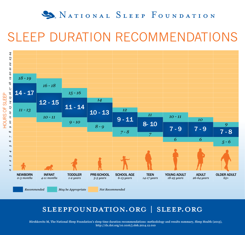 NEW Guidelines: How much sleep do you need?