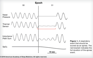 Apnea scoring criteria